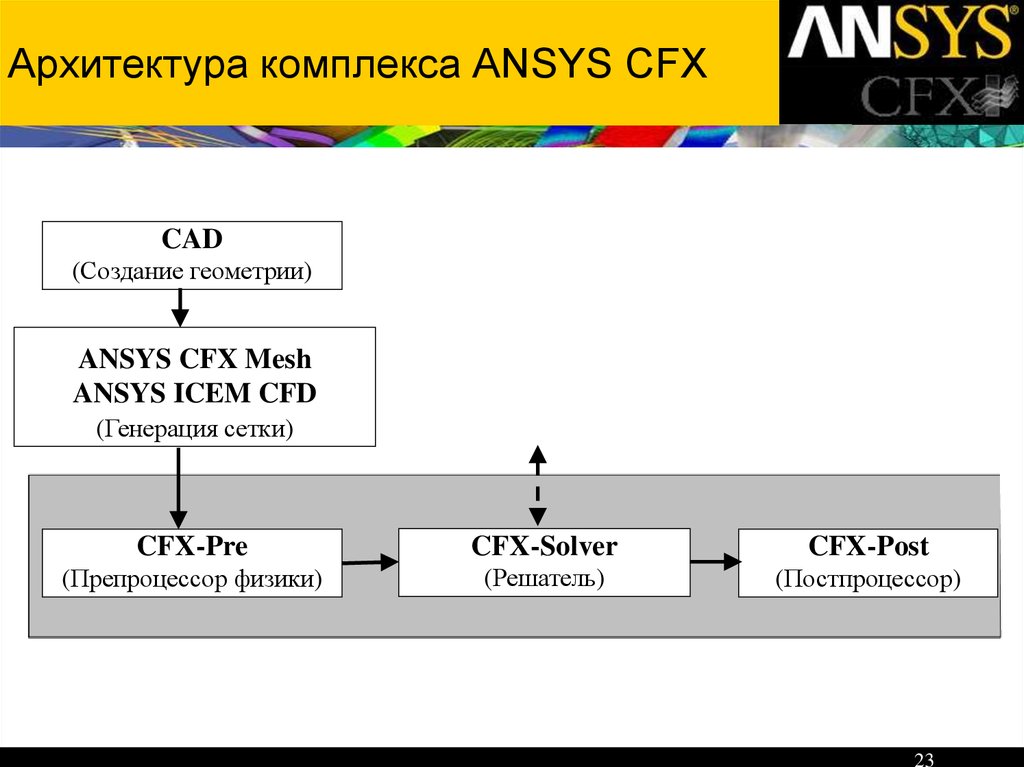 Архитектура комплекса ANSYS CFX