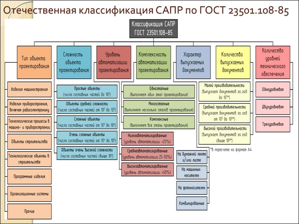 Виды автоматизированного проектирования. Классификация САПР ГОСТ 23501.108-85. Система автоматизированного проектирования . Классификация САПР. Классификация программных средств САПР. Схема проектирующей подсистемы САПР.