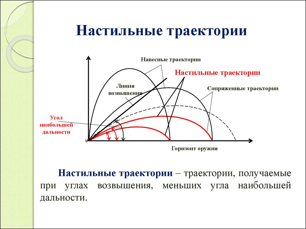 Направить по траектории. Настильная и навесная Траектория полета пули. Настильная баллистика. Настильная Траектория пули. Настильная Траектория полета пули это.