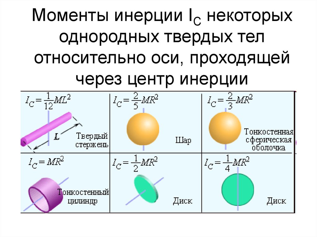 Момент инерции массы. Момент инерции шара формула. Момент инерции формула физика. Момент инерции колеса формула. Момент инерции диска относительно оси формула.