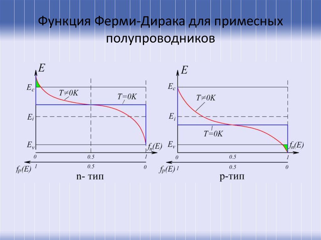 Зависимость положения. Распределение ферми Дирака график. Функция распределения ферми-Дирака. Распределение ферми-Дирака для электронов:. Распределение ферми Дирака в полупроводниках.