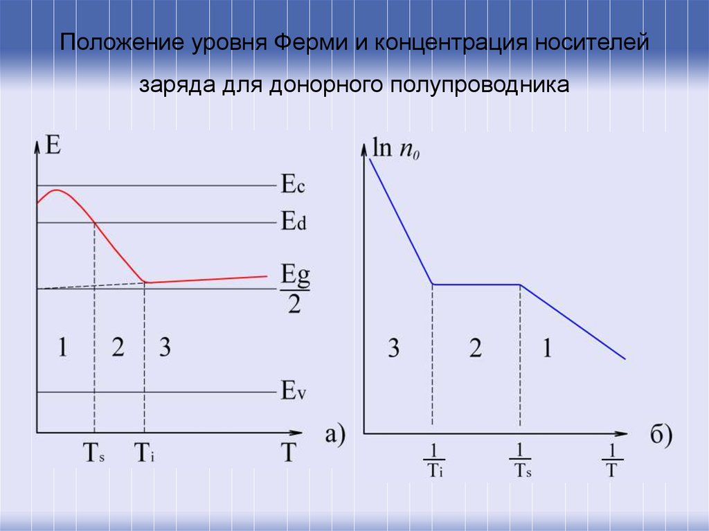 Зависит от уровня. Концентрация носителей заряда в примесном полупроводнике. Положение уровня ферми. Зависимость положения уровня ферми от температуры. Зависимость концентрации от температуры в полупроводниках.