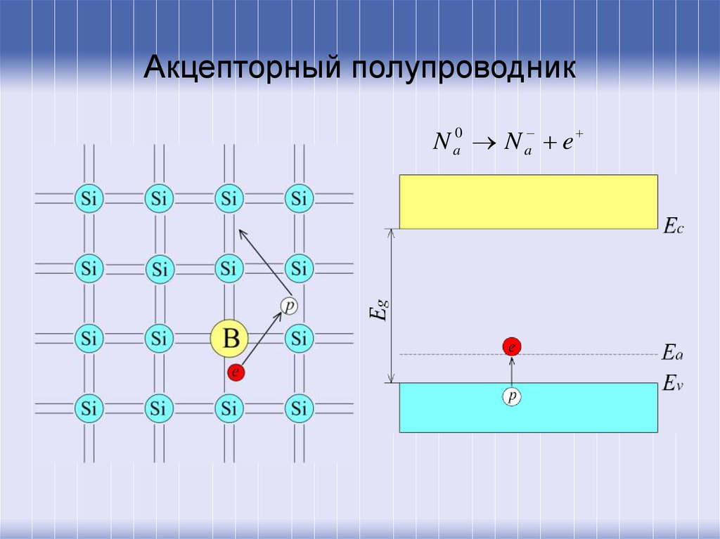 Электрический ток в полупроводниках собственная и примесная проводимость презентация 10 класс