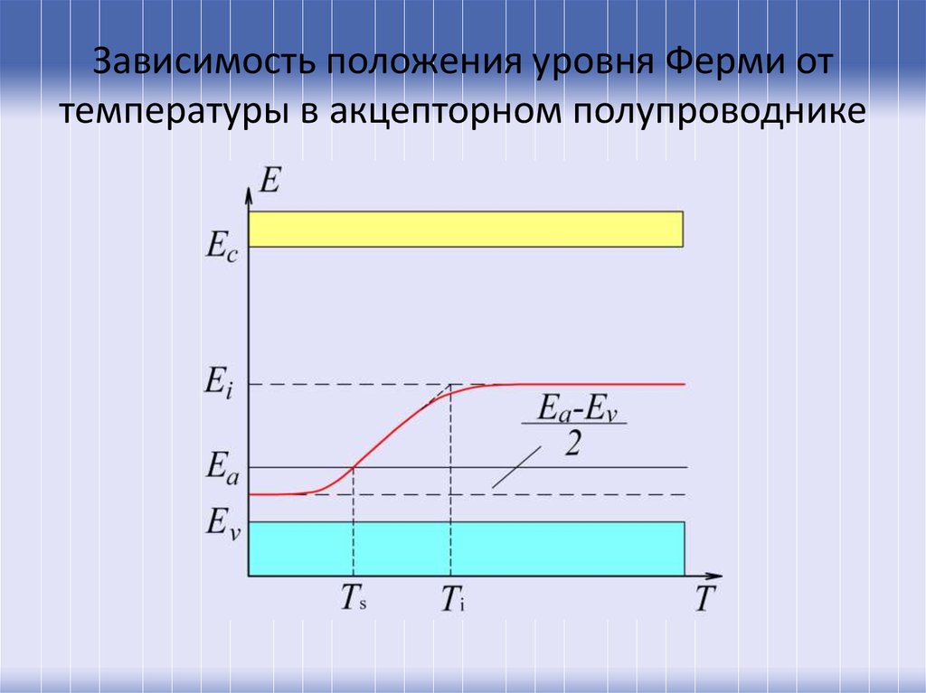 Зависимость положения уровня Ферми от температуры в акцепторном полупроводнике