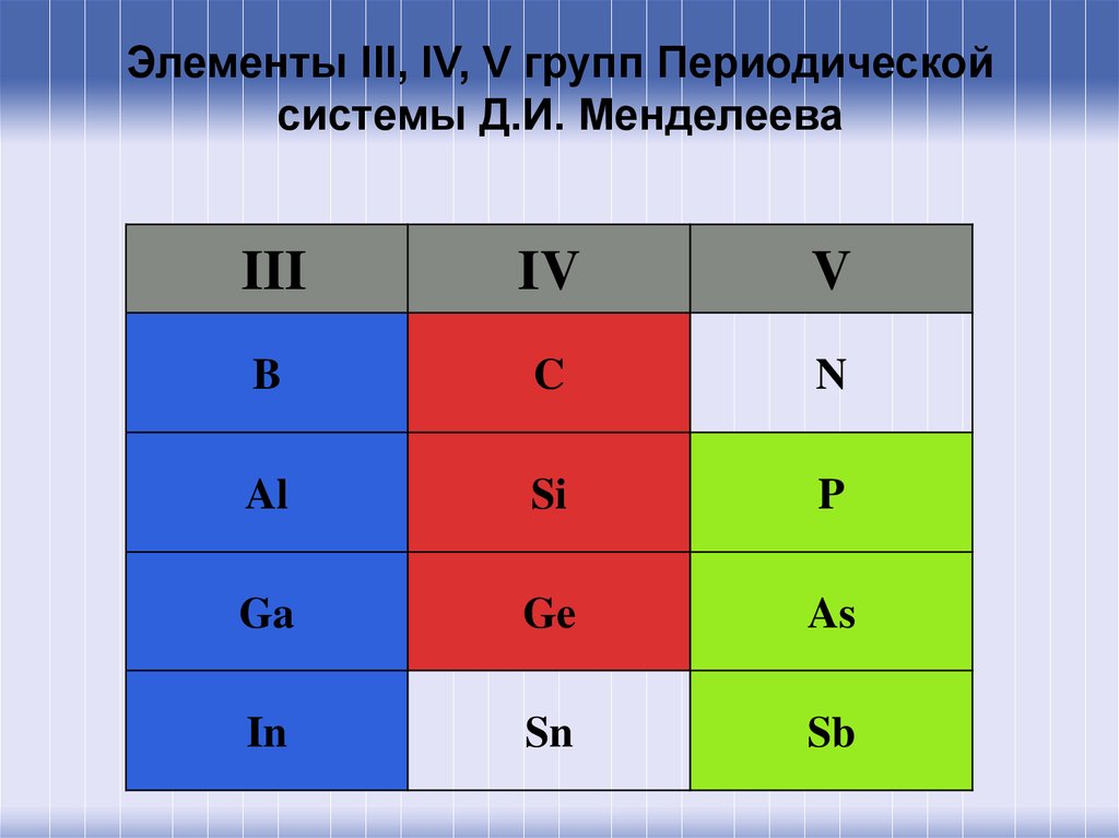 Третьей группе периодической системы. Таблица полупроводников. Элемент третьей группы таблицы Менделеева, полупроводник.. Полупроводники химические элементы. Таблица Менделеева полупроводниковые элементы.