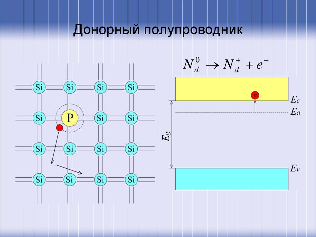 Энергетическая диаграмма донорного полупроводника