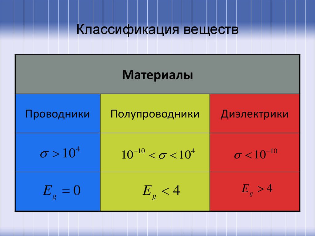 Вещества проводники электричества. Удельное сопротивление проводника полупроводника диэлектрика. Таблица проводники полупроводники диэлектрики. Таблица проводников полупроводников и диэлектриков. Материалы проводниковые, полупроводниковые и диэлектрические.