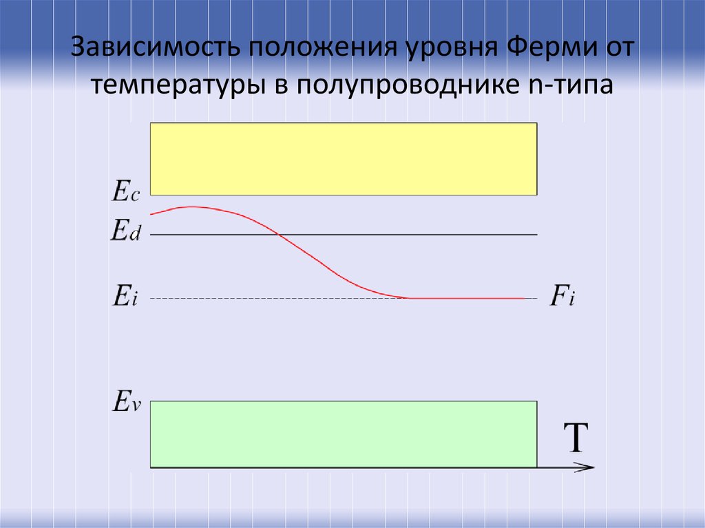 Зависимость положения уровня Ферми от температуры в полупроводнике n-типа