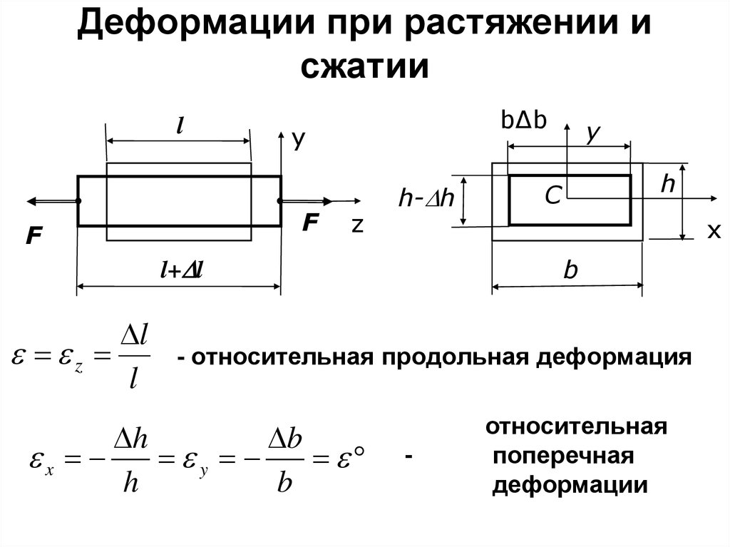 Продольная сила бруса. Деформация при растяжении и сжатии формула. Деформация растяжения и сжатия формула. Абсолютная и Относительная деформация при растяжении сжатии. Деформация стержня при растяжении.