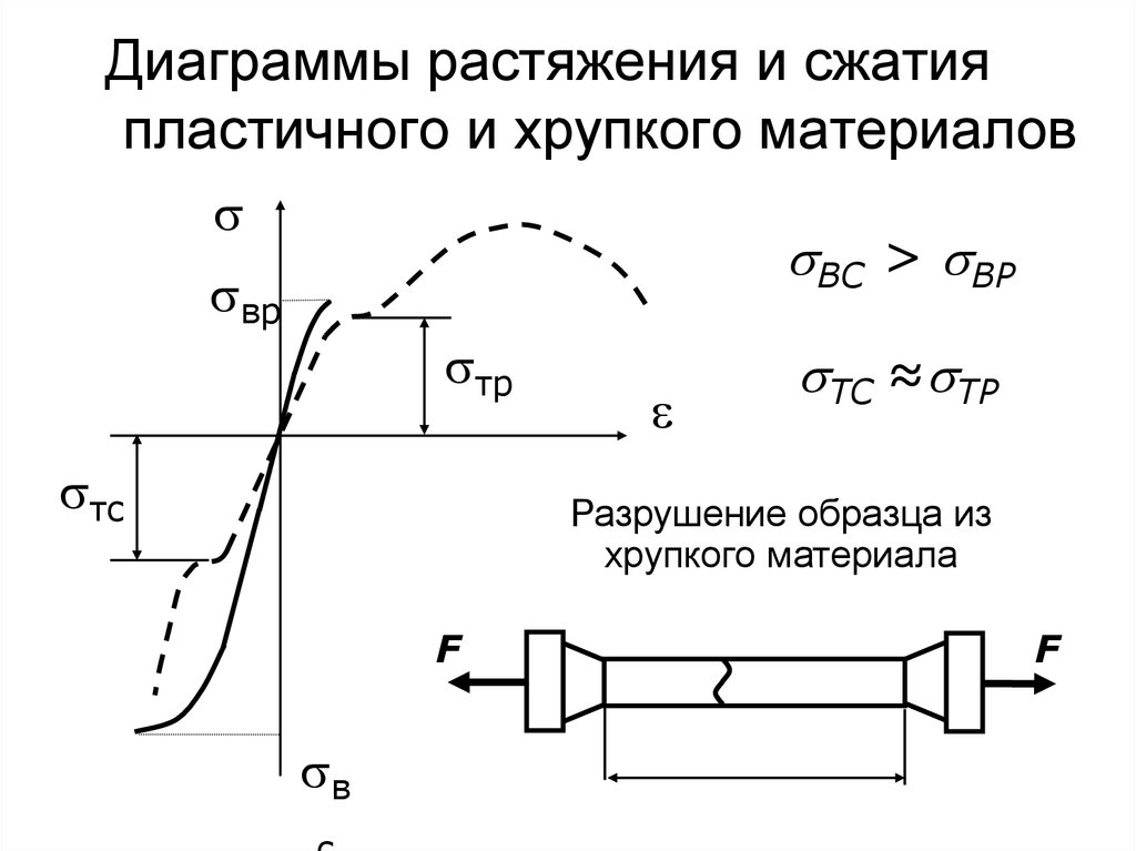 Диаграммы растяжения и сжатия