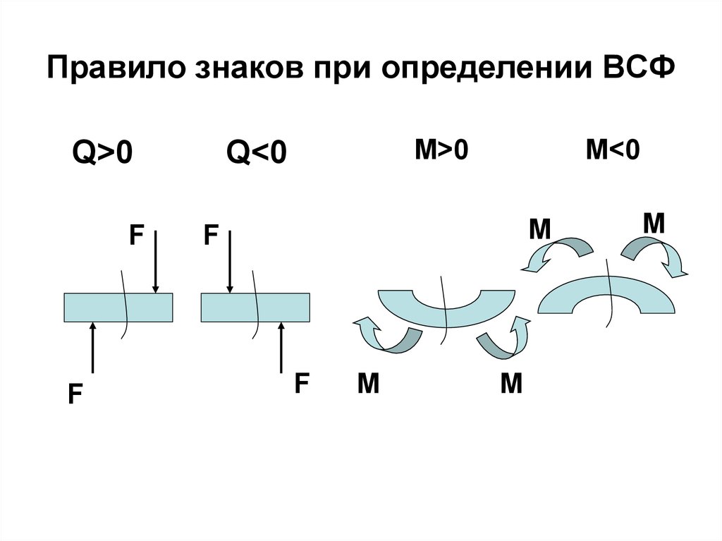 Изгиб знаки. Правило знаков. Правило знаков для ВСФ. Правило знаков в оптике. Знаки внутренних силовых факторов.