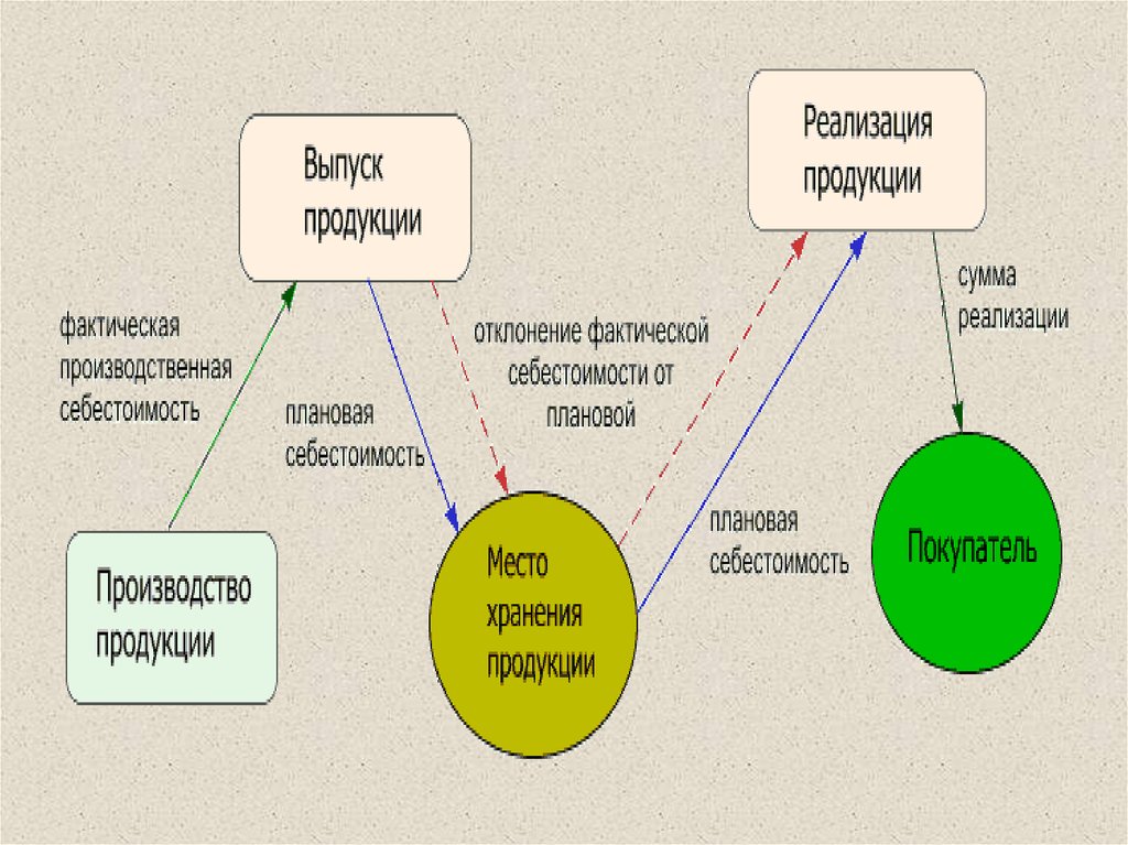 Была реализована готовая продукция