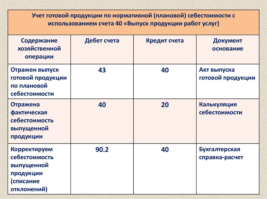 Фактическая продукция. Выпуск продукции проводки с 40 счетом. Проводки со счетом 40 готовая продукция. Счет 40 проводки в бухгалтерском учете. СЧ 43 бухгалтерского учета проводки.