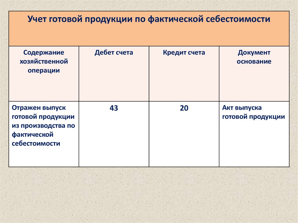 Учет готовой продукции документы. Хозяйственные операции по учету готовой продукции. Учет готовой продукции. По фактической. Акт выпуска готовой продукции.