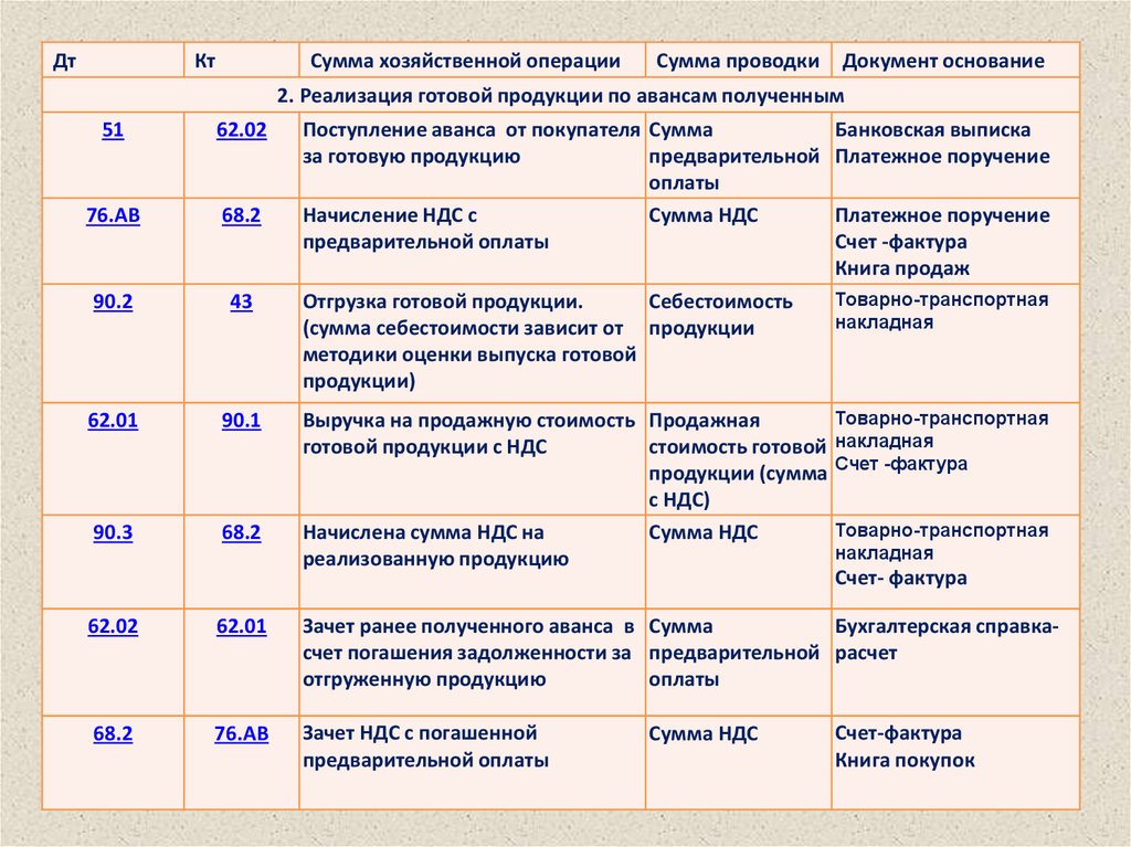 Продажа готовой продукции бухгалтерский учет. Начислен НДС по реализованным товарам проводка. Начислен НДС по продаже продукции проводка. Начисление НДС по проданной продукции проводка. Начислен НДС по проданной готовой продукции проводка.