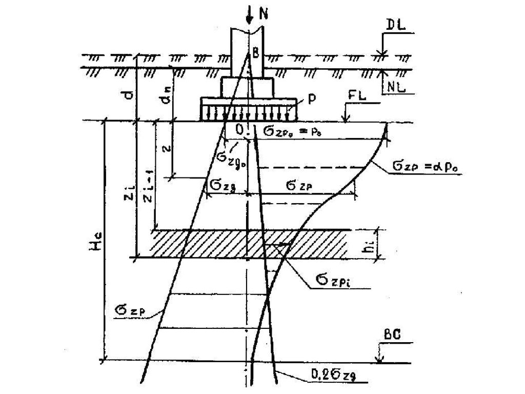 Осадка оснований. Осадка фундамента формула методом послойного суммирования. Расчетная схема метода послойного суммирования. Расчетная схема осадки ленточного фундамента. Расчетная схема осадки фундамента.