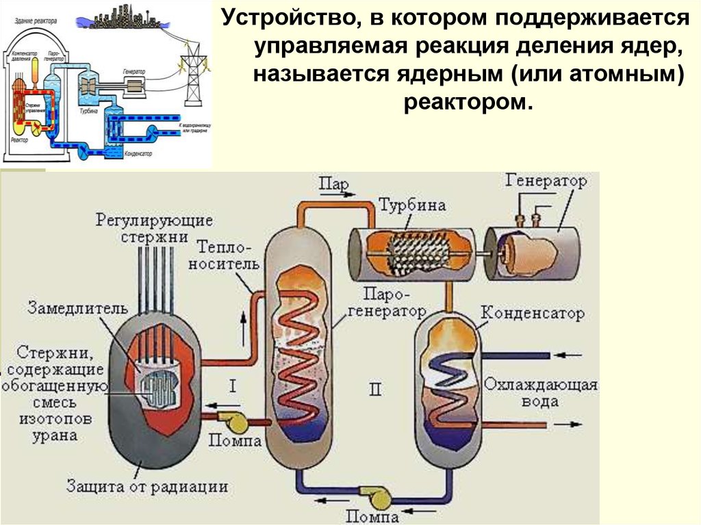 Строение ядерного реактора. Схема ядерных реакций в реакторе. Реактор ядерного синтеза схема. Ядерный реактор на медленных нейтронах схема. Схема устройства ядерного реактора на медленных нейтронах.