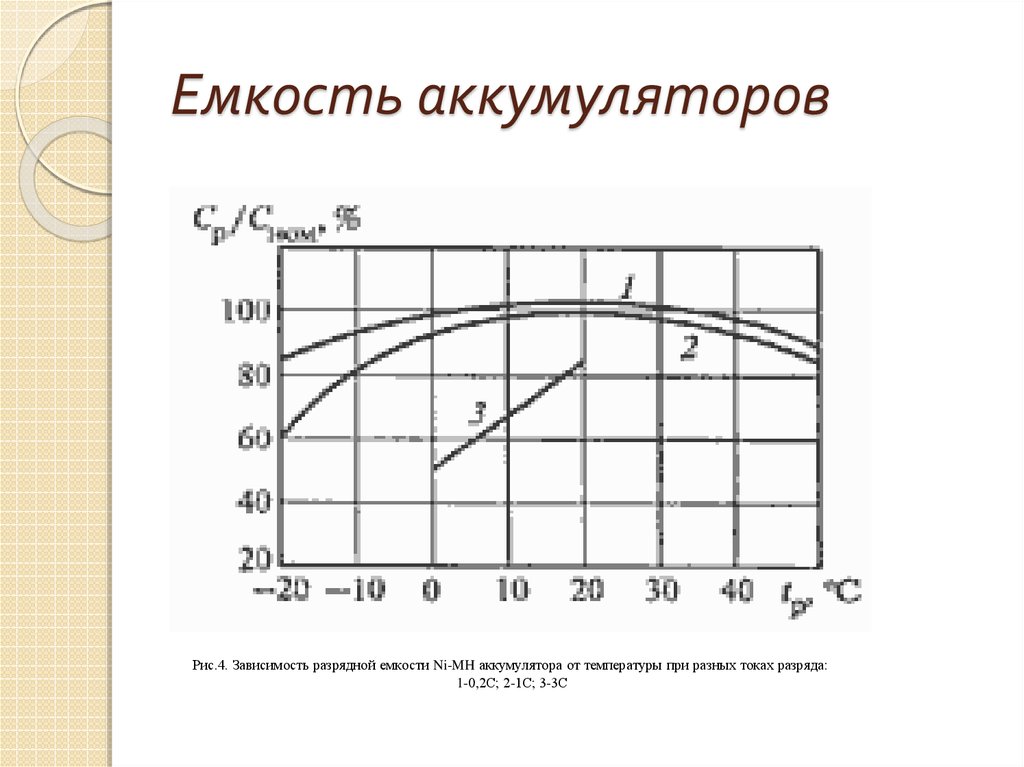 Зависимость емкости