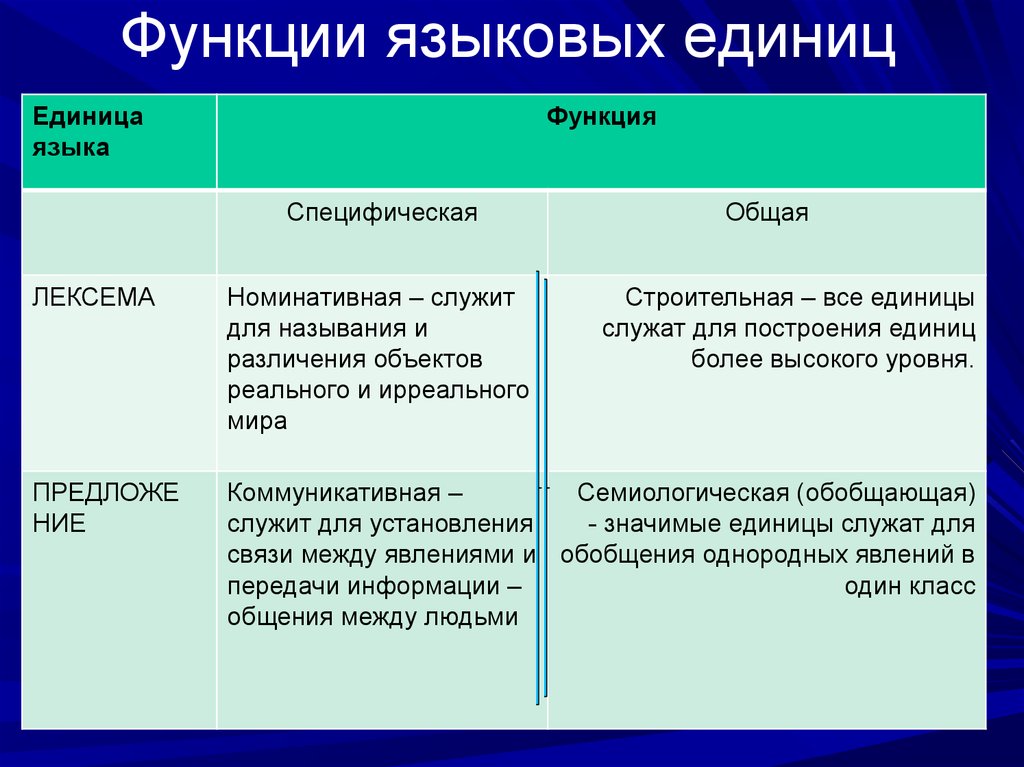 Значащие единицы языка. Языковые единицы. Функции языковых единиц. Основные единицы языка это примеры. Функции языка основные единицы языка.