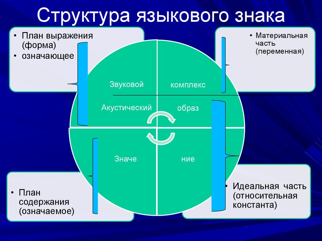 План выражения и план содержания языкового знака дискуссии о знаке