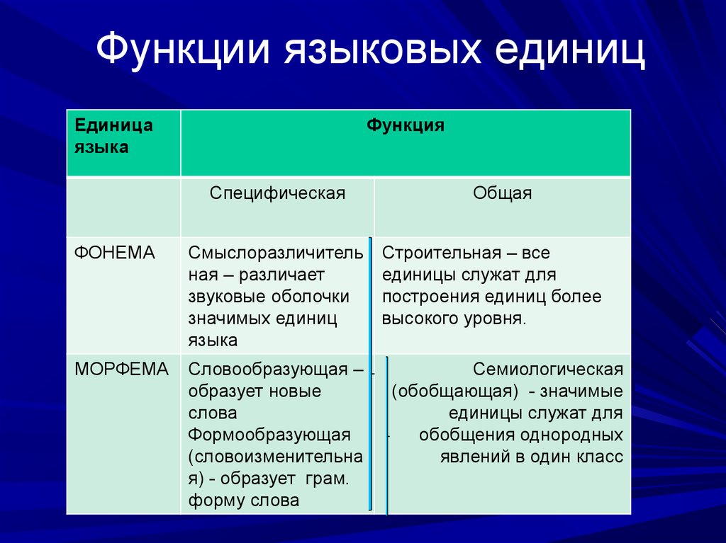 Что значит роль. Функции единиц языка. Единицы языка и их функции. Языковые единицы. Единицы языка примеры.