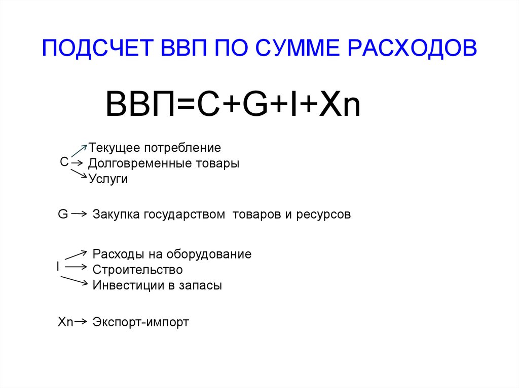 Ввп по расходам. ВВП по сумме расходов. ВВП страны формула.