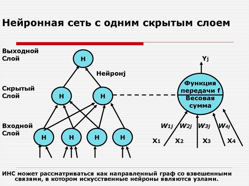 Нейронная сеть с двумя скрытыми слоями. Схема работы нейронной сети. Нейронная сеть с одним скрытым слоем.