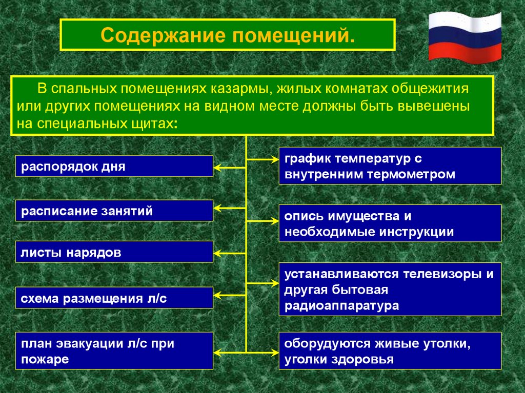 Содержание военнослужащего. Размещение военнослужащих содержание помещений. Содержание помещений и территории военнослужащих. Содержание помещений роты.. Содержание помещений воинской части.