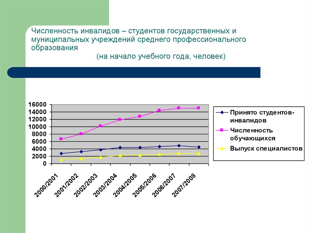 Численность инвалидов. Статистика студентов инвалидов. Статистика обучения инвалидов. Заполните таблицу профессиональное образование инвалидов. Число инвалидов в школе.