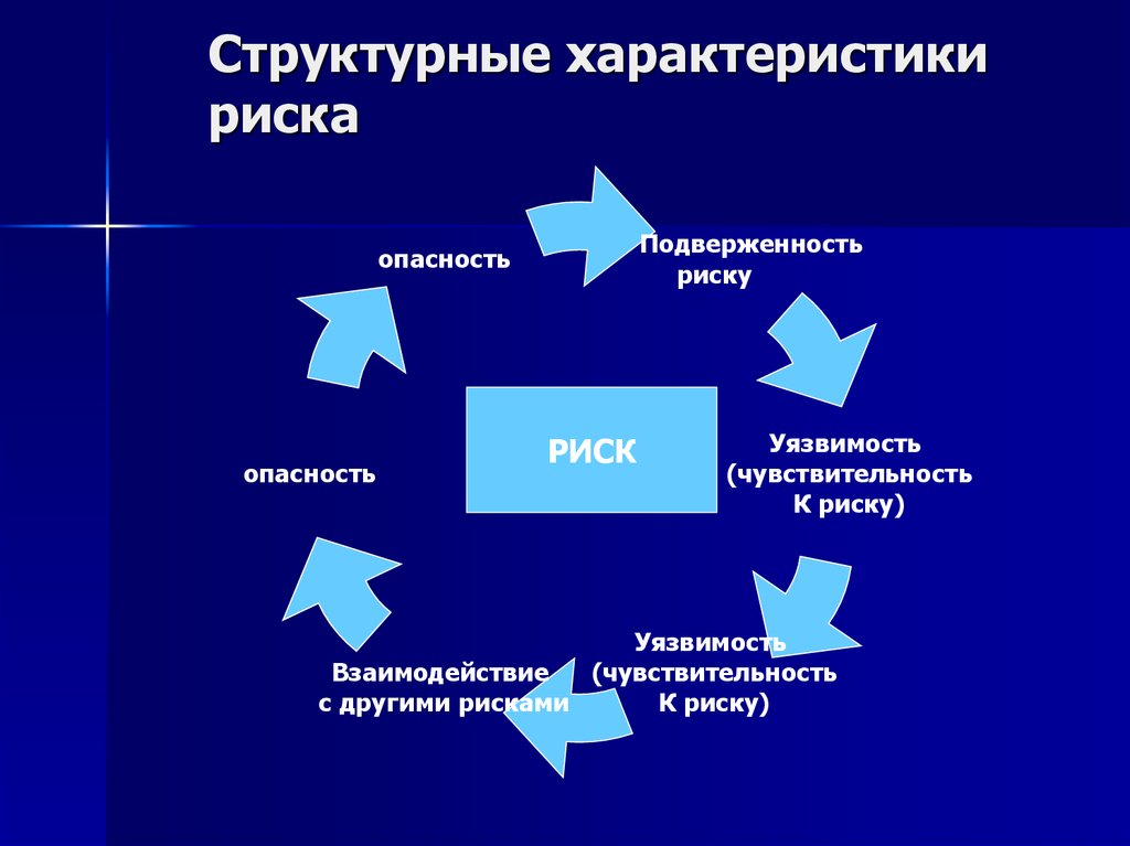 Основные параметры риска