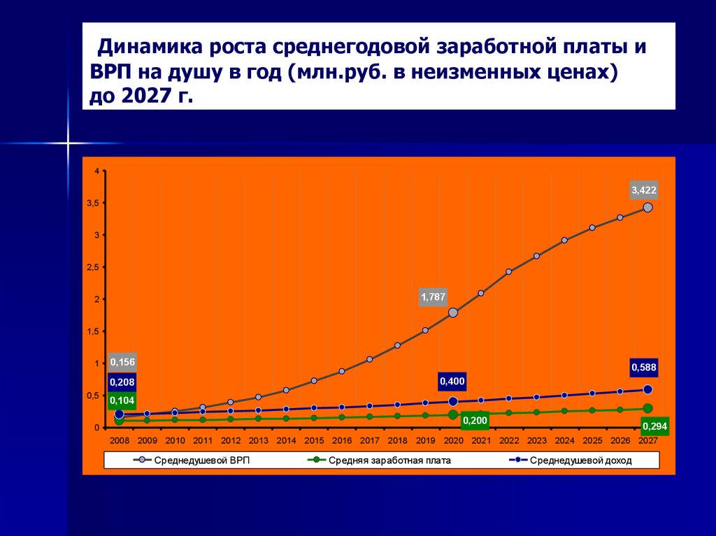 Динамика роста среднегодовой заработной платы и ВРП на душу в год (млн.руб. в неизменных ценах)‏ до 2027 г.