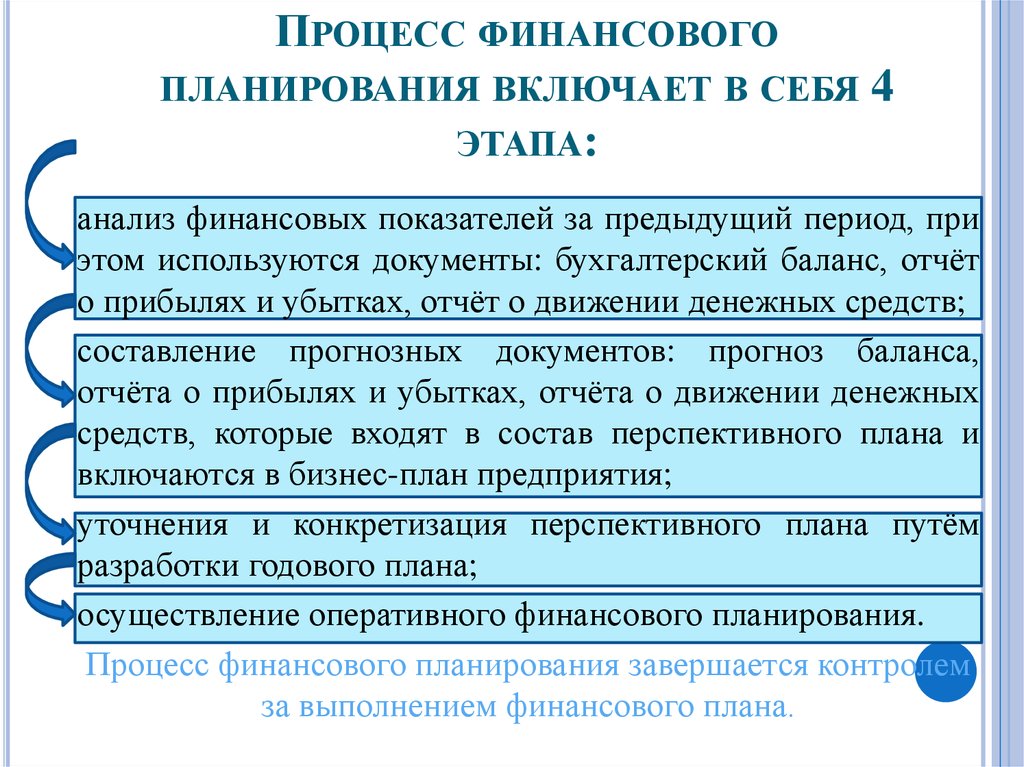 Этапы процесса разработки и реализации финансовых планов