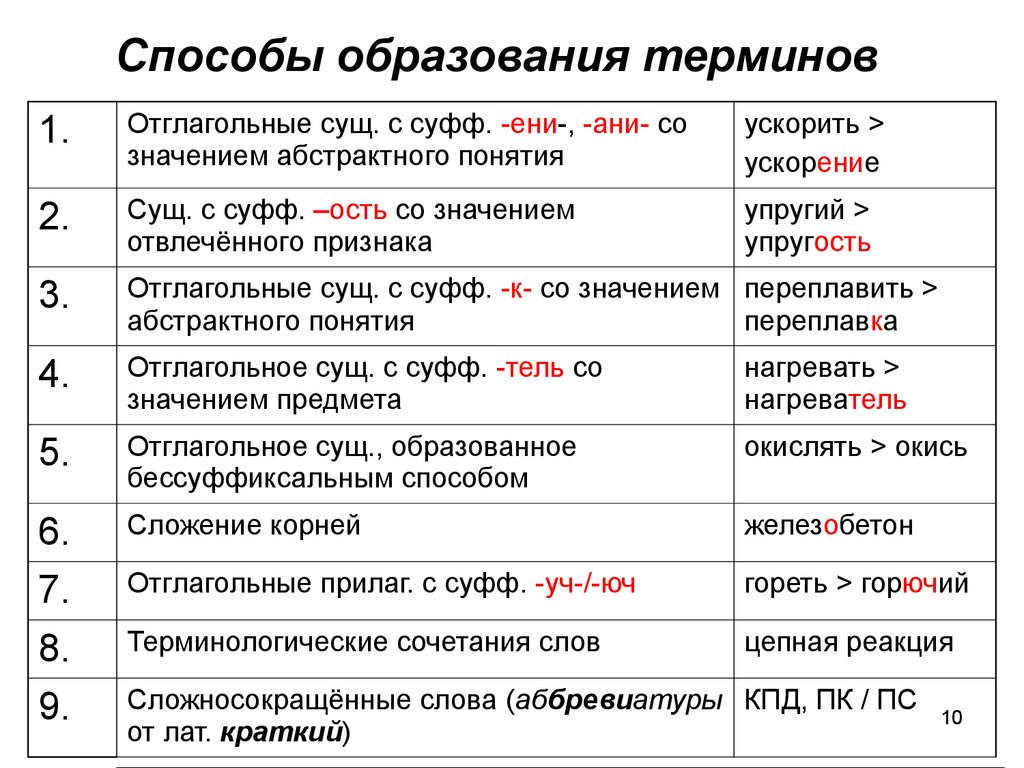 Термин способ. Способы образования терминов в латинском языке. Способ. Способы образования терминологии. Способы образования понятий.