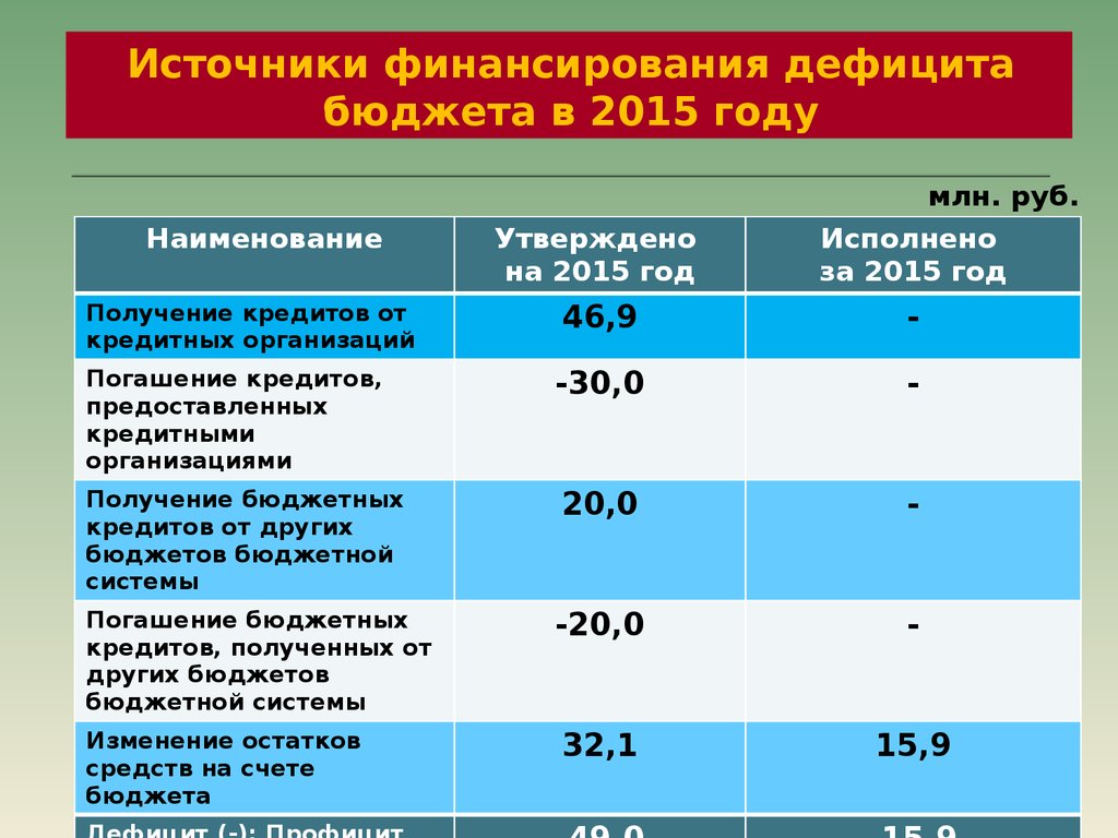 Источники финансирования дефицита