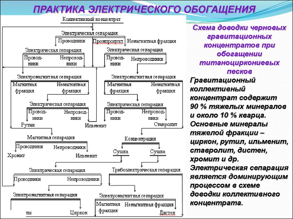 Электрические методы обогащения презентация