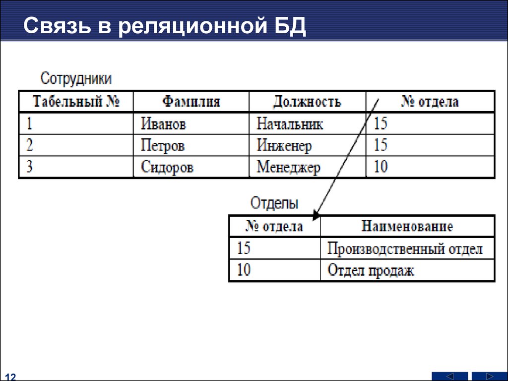 Реляционная модель представления данных. SQL реляционная база данных. Связи в реляционной БД. Реляционные базы данных SQL. Связи в реляционной модели данных.