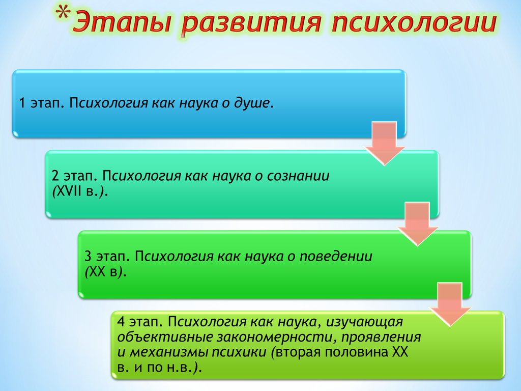 Этапы формирования приема. 4 Этапа развития психологии. 4 Основных этапа развития психологии. Этапы психологии. Этапы становления психологии.