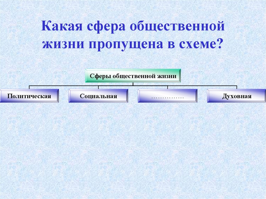 Схема сферы экономики 7 класс обществознание