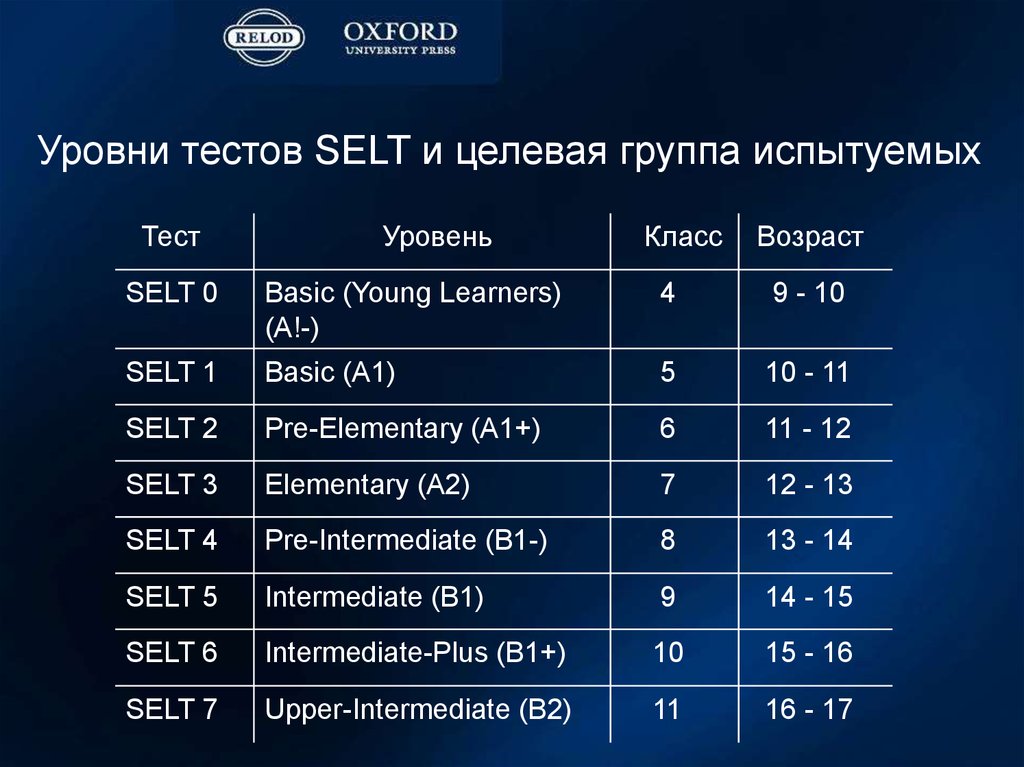 Уровни контрольной работы. Selt уровни. Тестирование Selt. Уровень английского Selt. Оксфордское тестирование Selt.