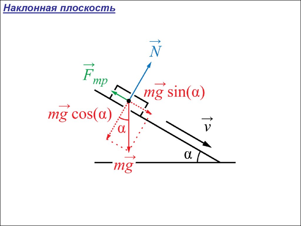 Наклонная плоскость дает