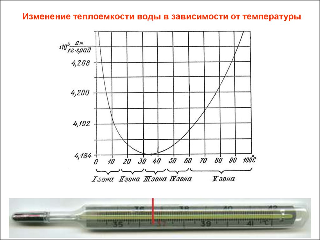 График удельной теплоемкости от температуры. Удельная теплоемкость воды в зависимости от температуры. Удельная теплоемкость воды от температуры таблица. Зависимость теплоемкости воды от температуры график. Удельная теплоемкость воды в зависимости от температуры таблица.