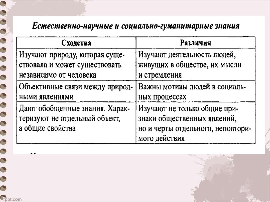 Различия социального и природного. Отличия социально-гуманитарного и естественнонаучного знания. Социально-Гуманитарные знания. Социально-гуманитарное познание. Различия социальных и гуманитарных знаний.