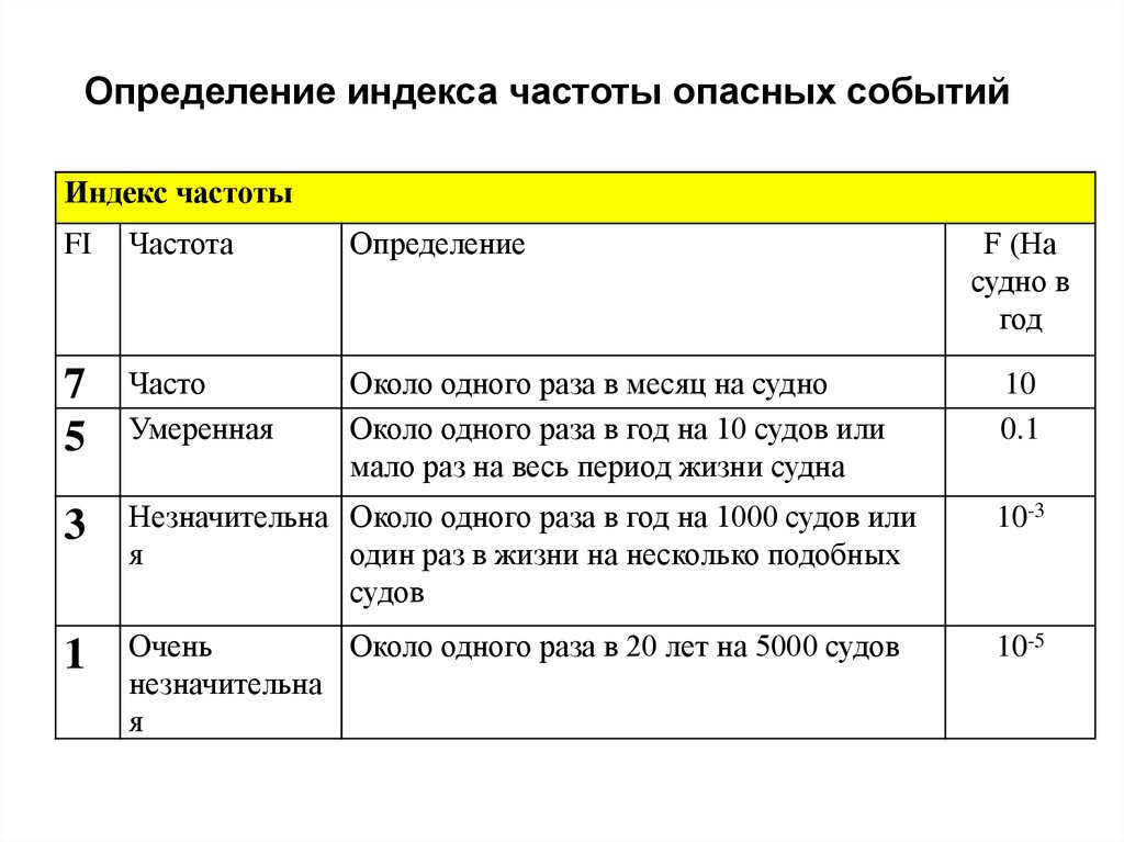 Индекс измерений. Индекс определение. Частота оценки. Индекс частоты. Оценка вероятности (частоты) опасных событий.