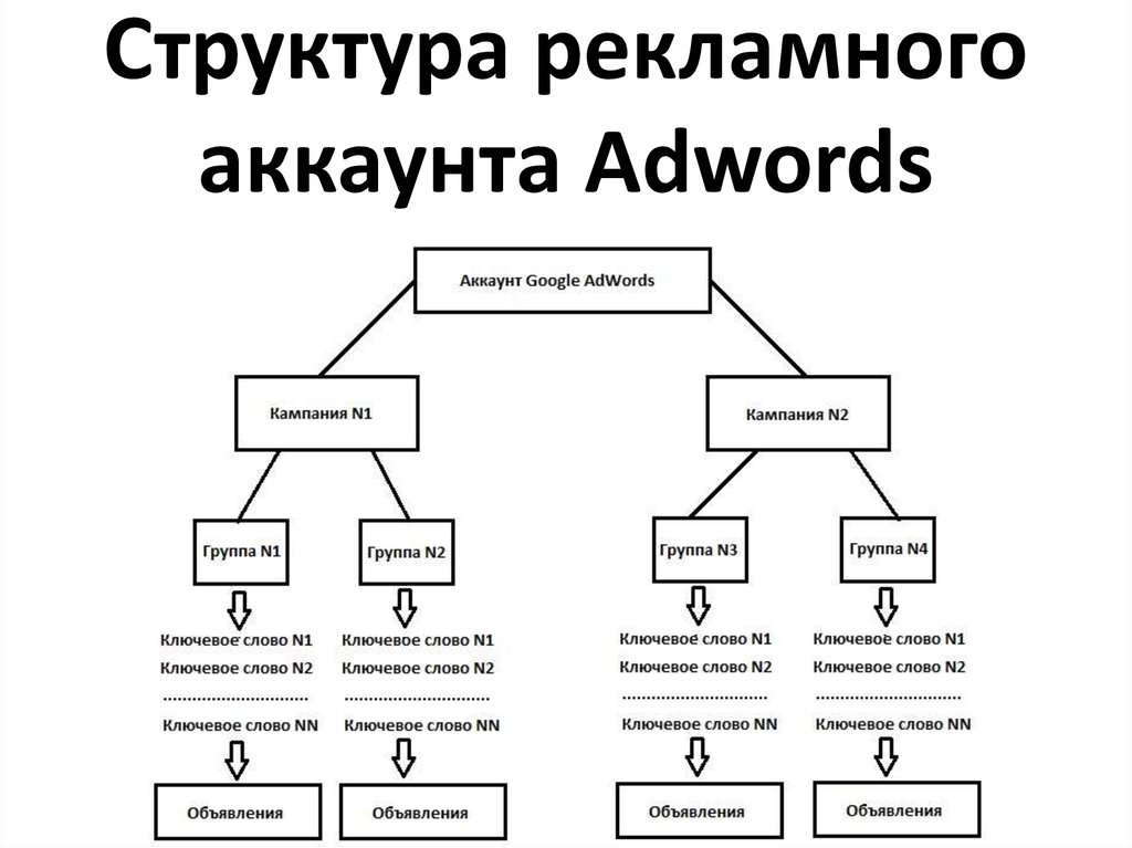 Структура рекламного аккаунта Adwords