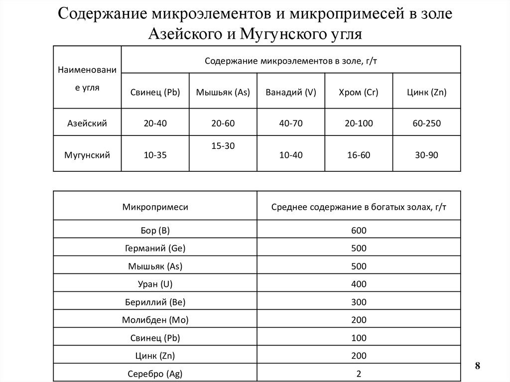 Содержание угля. Характеристика Мугунского угля. Содержание микроэлементов в золе. Древесная зола содержание микроэлементов. Азейский бурый уголь характеристики.