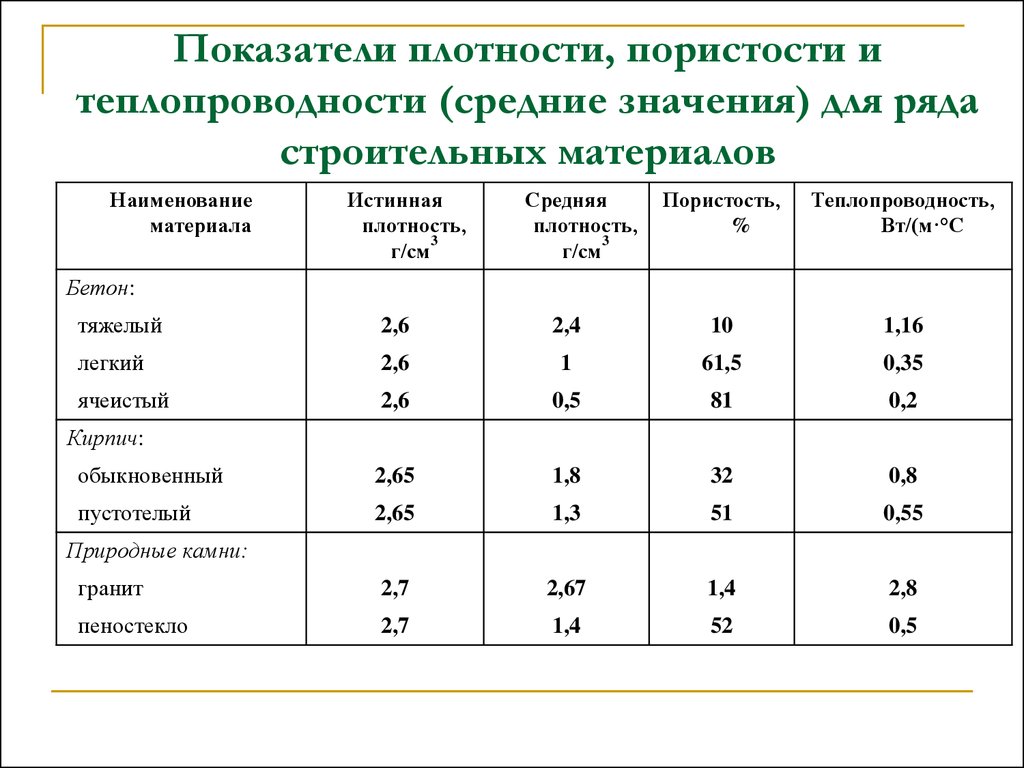 Основные свойства строительных материалов - презентация онлайн