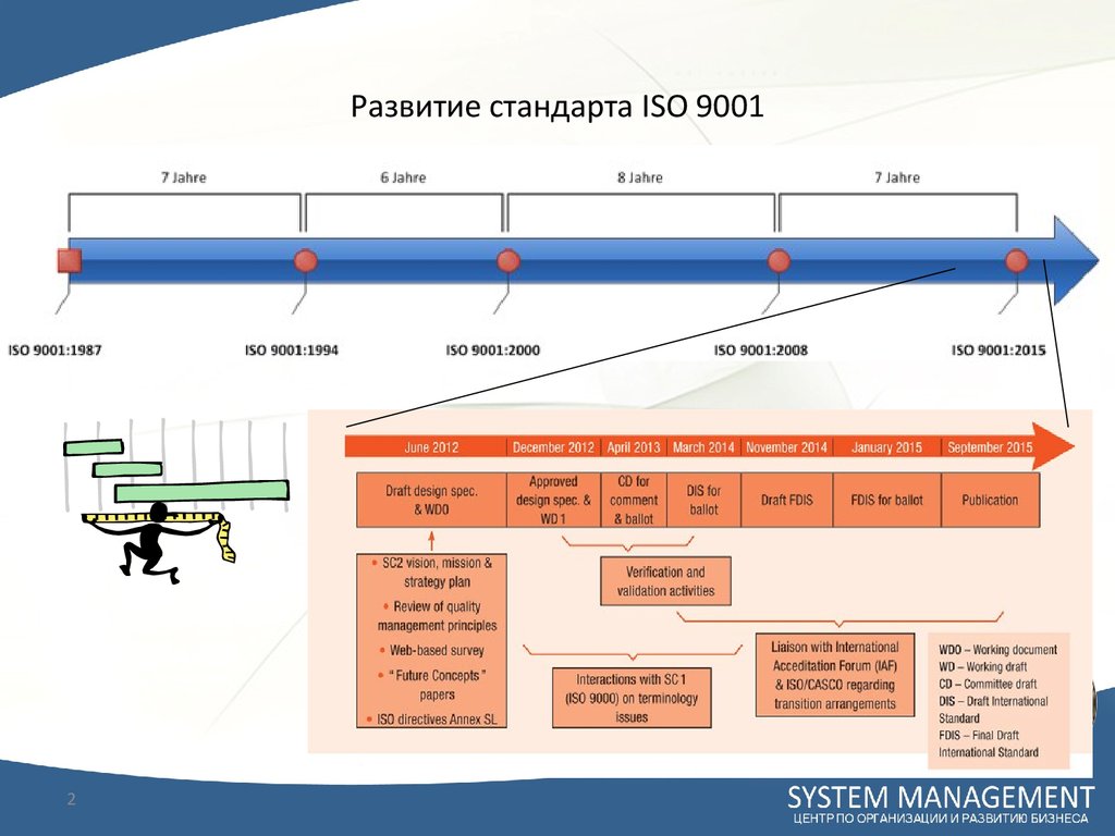 Развитие стандарта ISO 9001