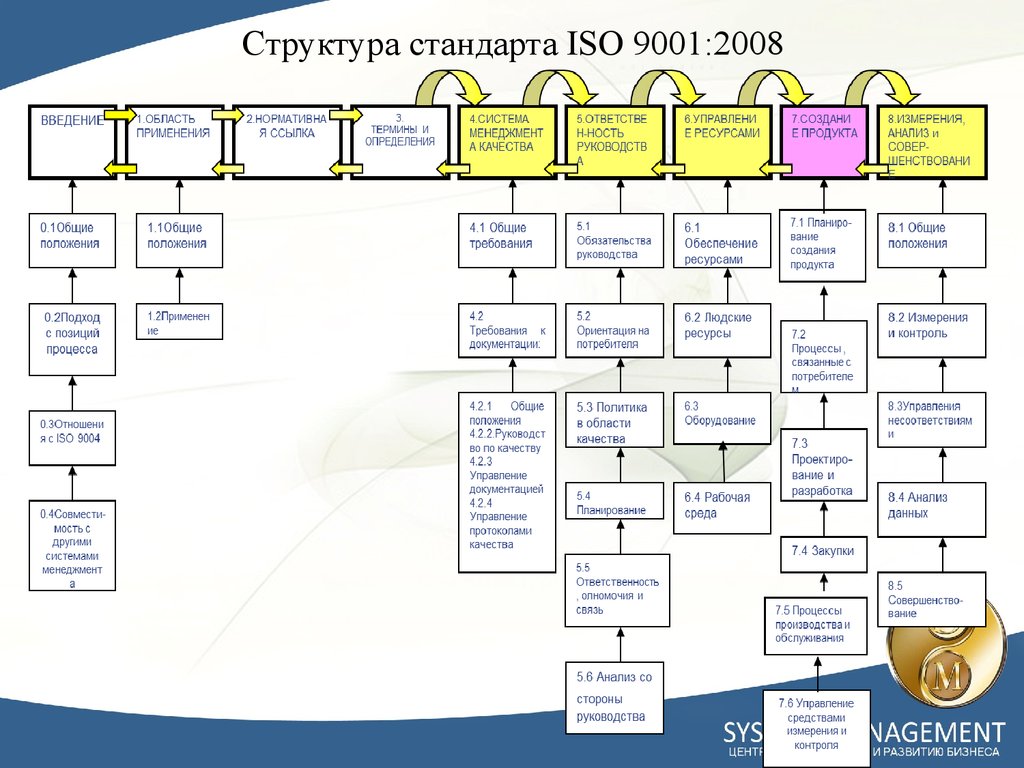 Iso 9001 стандарта систем качества. ИСО 9001-2015 системы менеджмента качества требования структура. Структура базового стандарта ИСО 9001: 2015.. Структура стандарта ИСО 9001. Структура системы менеджмента качества по ИСО 9001.