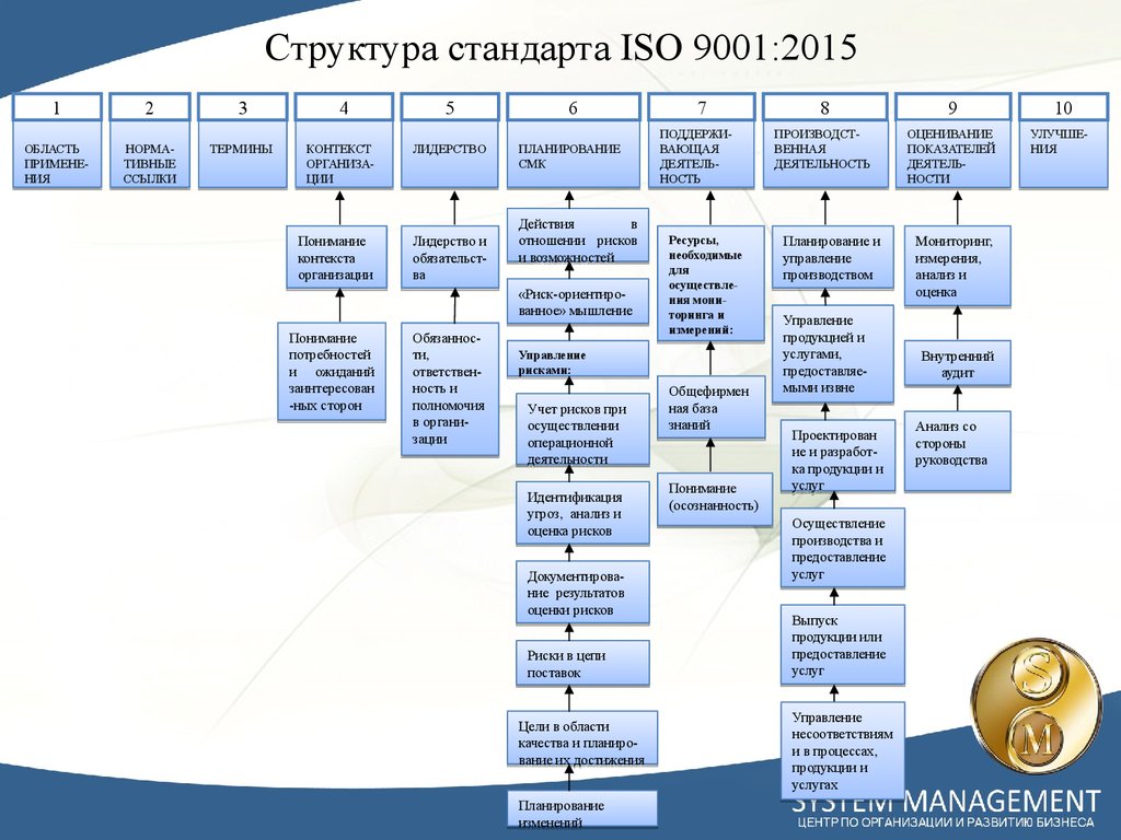 Структура стандарта ISO 9001:2015