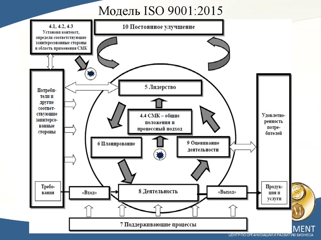 Iso 9001 схема